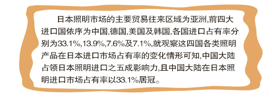 日本照明市场的主要贸易往来区域为亚洲,前四大进口国依序为中国,德国,美国及韩国,各国进口占有率分别为33.1%,13.9%,7.6%及7.1%,就观察这四国各类照明产品在日本进口市场占有率的变化情形可知,中国大陆占领日本照明进口之五成影响力,且中国大陆在日本照明进口市场占有率以33.1%居冠。